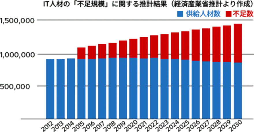 IT人材の「不足規模」に関する推計結果（経済産業省推計より作成）