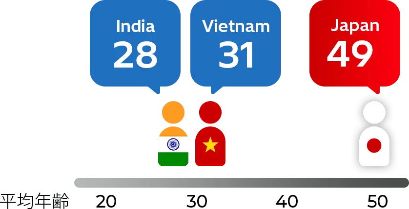 インド、ベトナム、日本のエンジニアの平均年齢