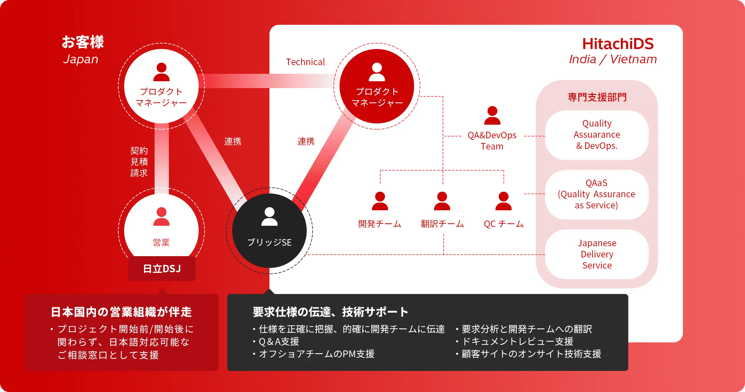 日本国内の営業組織が伴走 ・プロジェクト開始前/開始後に関わらず、日本語対応可能なご相談窓口として支援 要求仕様の伝達、技術サポート・仕様を正確に把握、的確に開発チームに伝達・Q＆A支援・オフショアチームのPM支援・要求分析と開発チームへの翻訳・ドキュメントレビュー支援・顧客サイトのオンサイト技術支援
